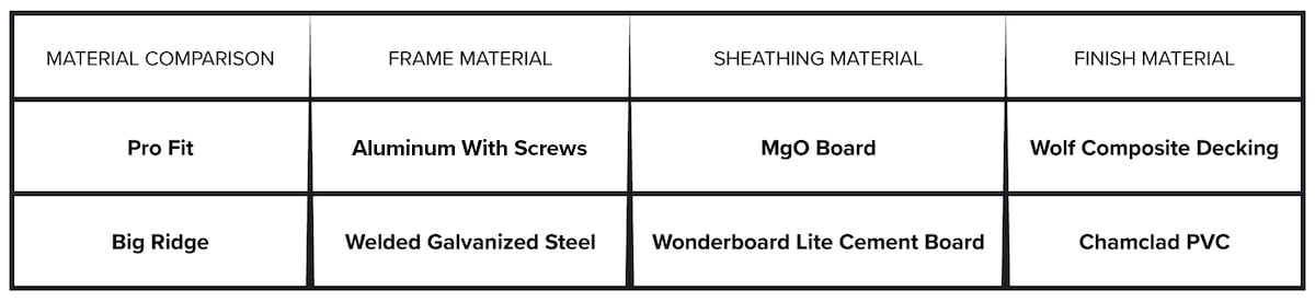 comparison chart of pro fit vs big ridge